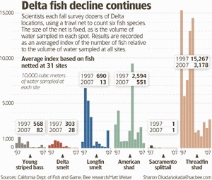 Sacramento Bee's chart on delta fish population