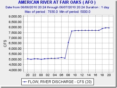 American River flows