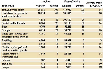 Trout_Statistics