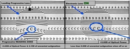 Low distortion electronic lense