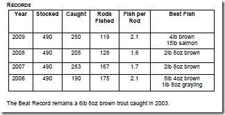 The catch log since 2006